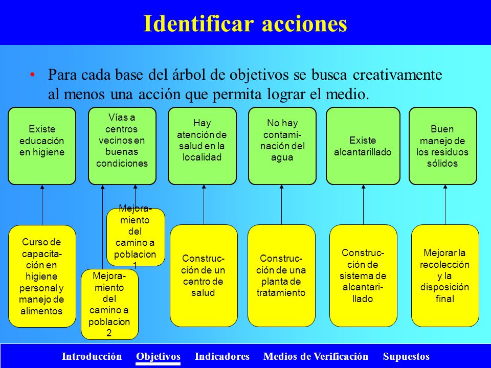Identificar acciones Para cada base del árbol de objetivos se busca creativamente al menos una acción que permita lograr el medio.