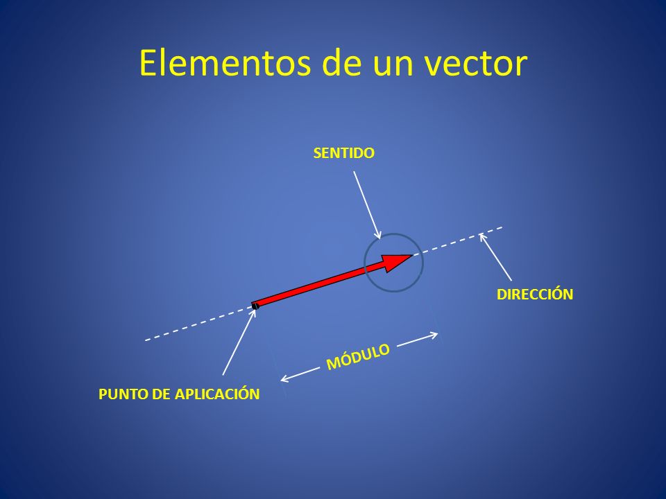 Elementos de un vector SENTIDO DIRECCIÓN MÓDULO PUNTO DE APLICACIÓN