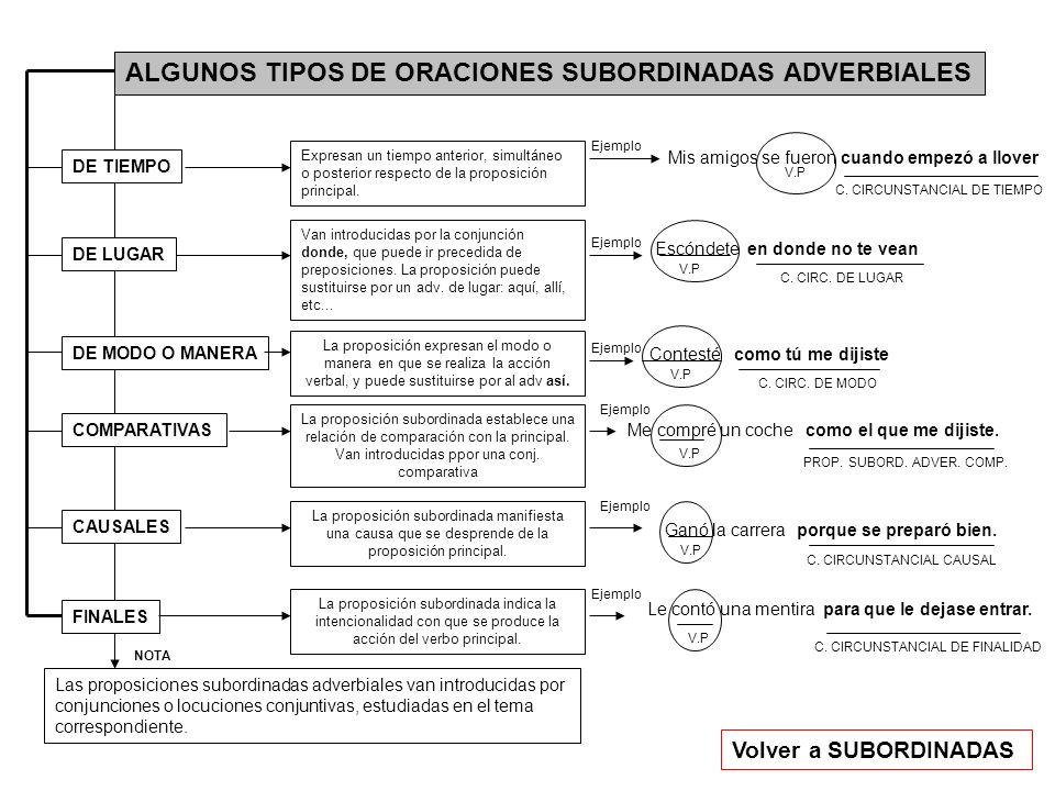 ALGUNOS TIPOS DE ORACIONES SUBORDINADAS ADVERBIALES