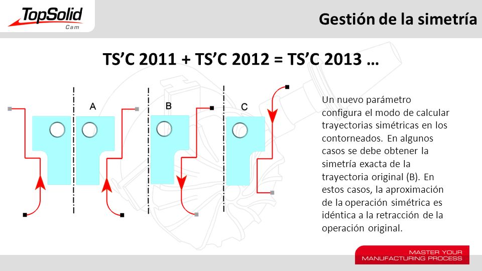 TS’C TS’C 2012 = TS’C 2013 … Gestión de la simetría