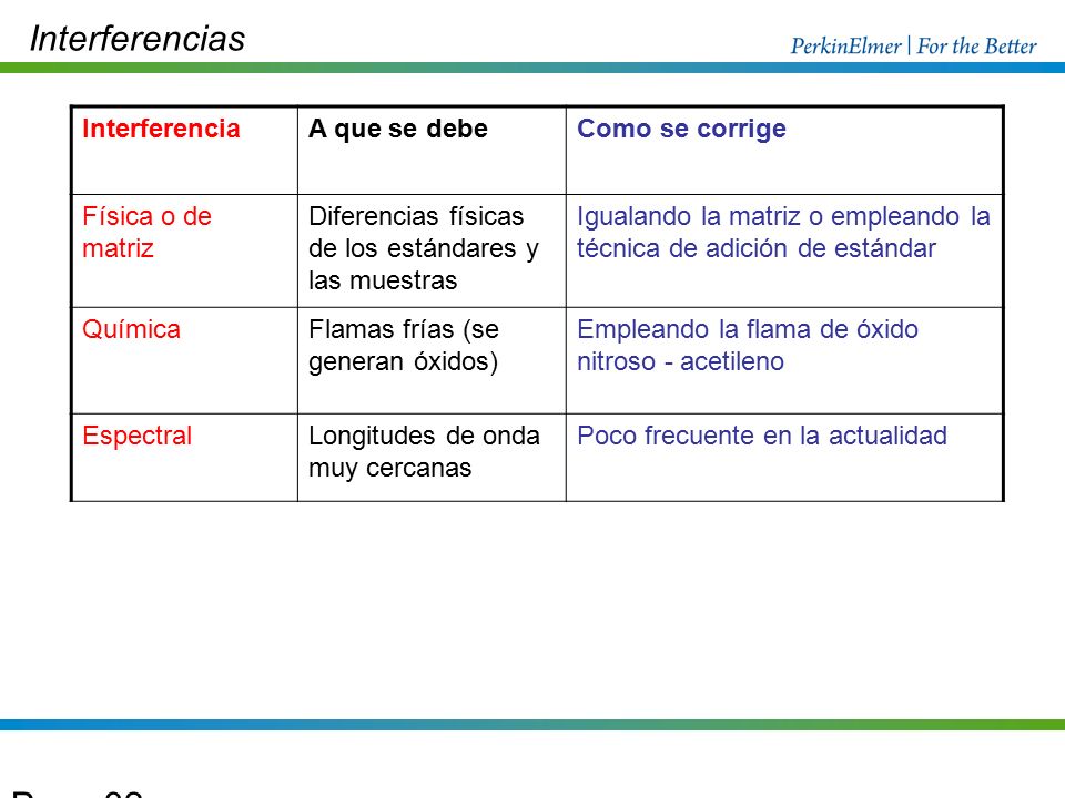 Interferencias Page 32 Interferencia A que se debe Como se corrige