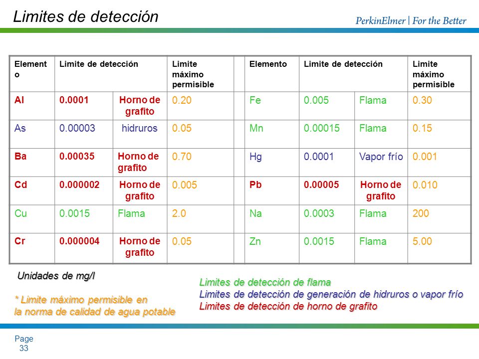 Limites de detección 0.20 Fe Flama 0.30 As hidruros 0.05