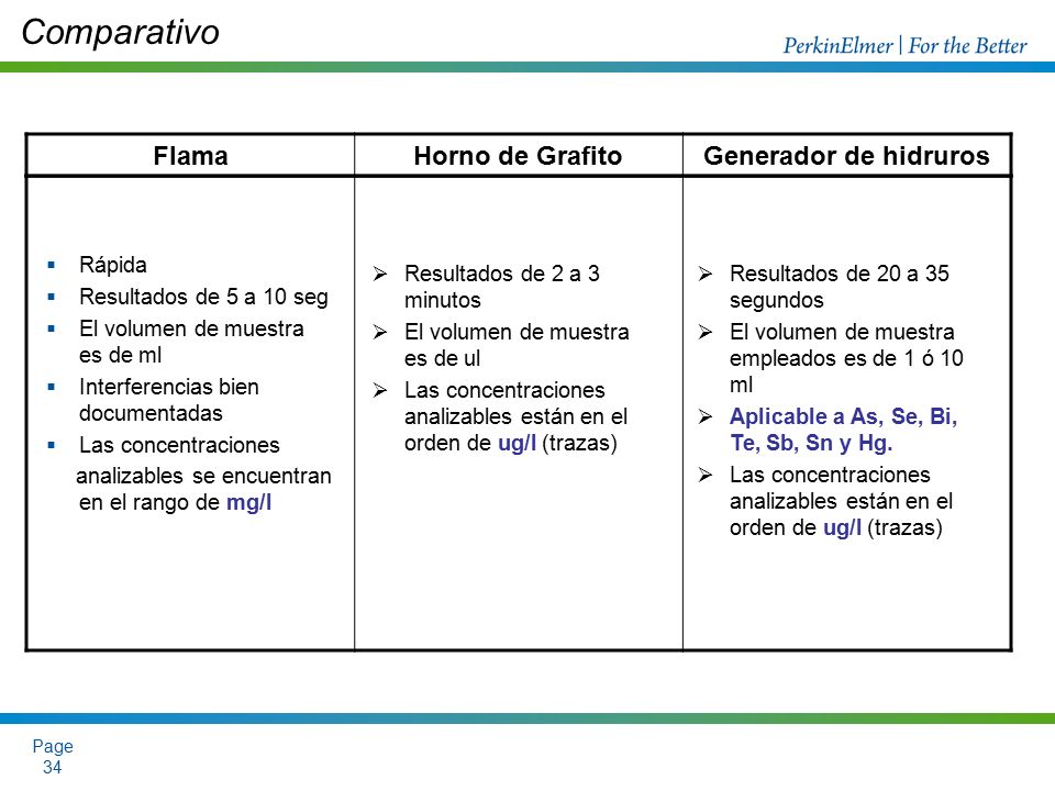 Comparativo Flama Horno de Grafito Generador de hidruros Rápida