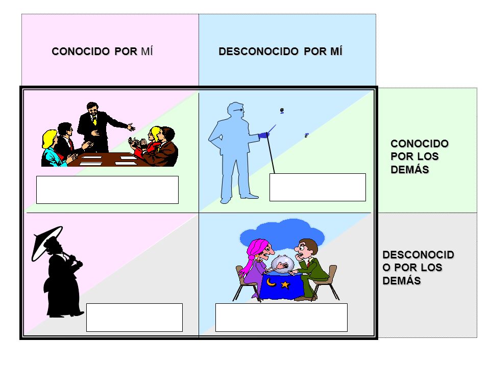CONOCIDO POR MÍ DESCONOCIDO POR MÍ CONOCIDO POR LOS DEMÁS DESCONOCIDO POR LOS DEMÁS