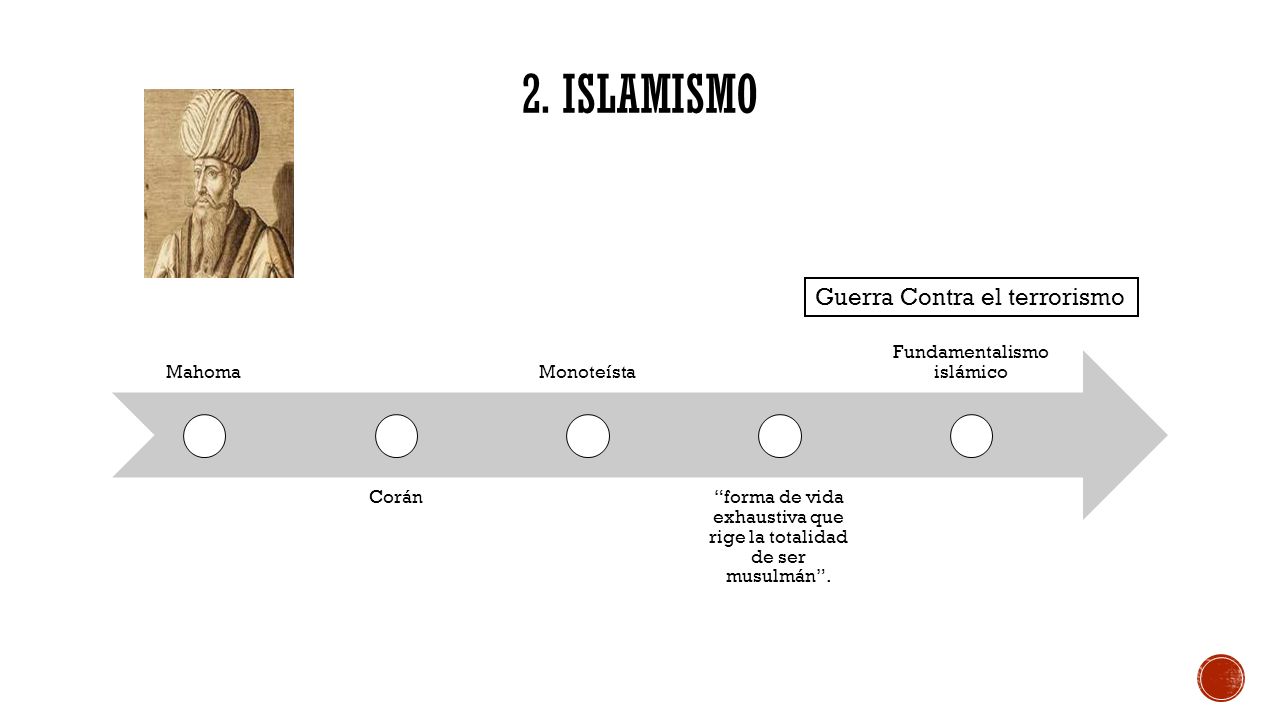 2. Islamismo Guerra Contra el terrorismo Mahoma Corán Monoteísta