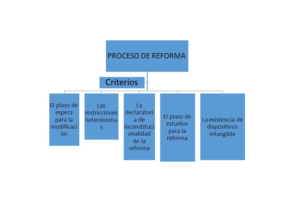 Criterios PROCESO DE REFORMA El plazo de espera para la modificación