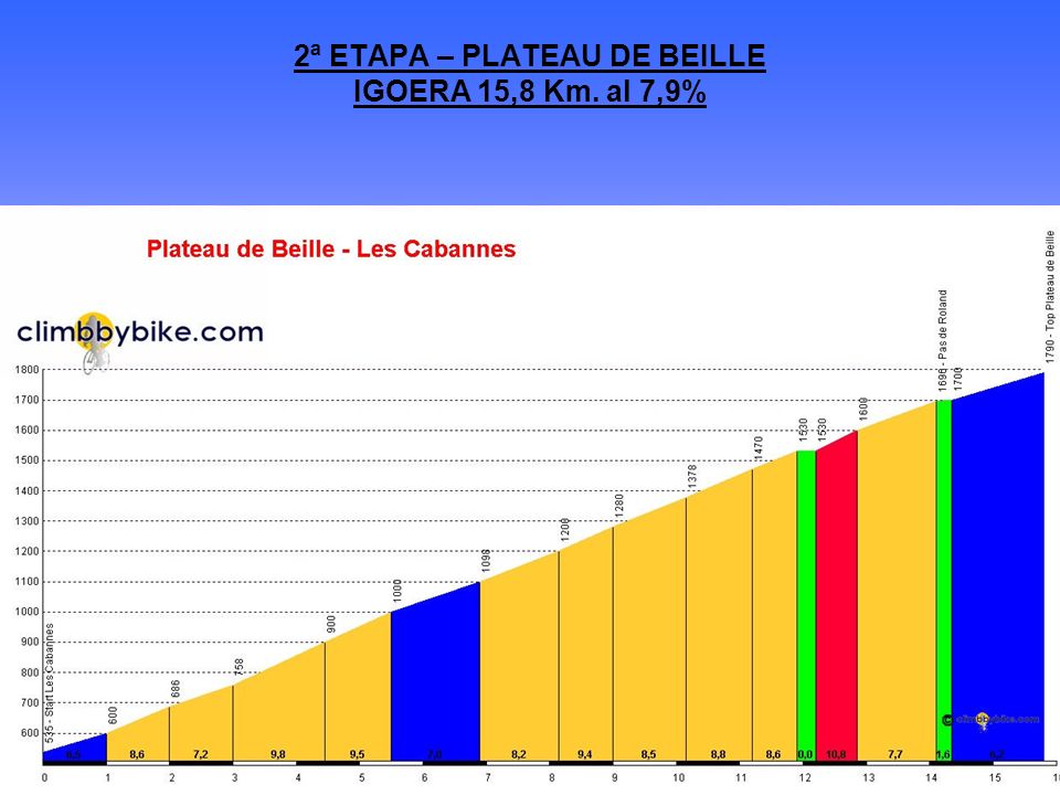 2ª ETAPA – PLATEAU DE BEILLE IGOERA 15,8 Km. al 7,9%