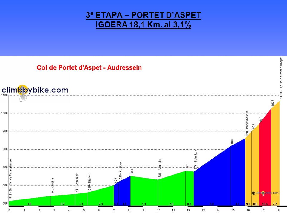 3ª ETAPA – PORTET D’ASPET IGOERA 18,1 Km. al 3,1%