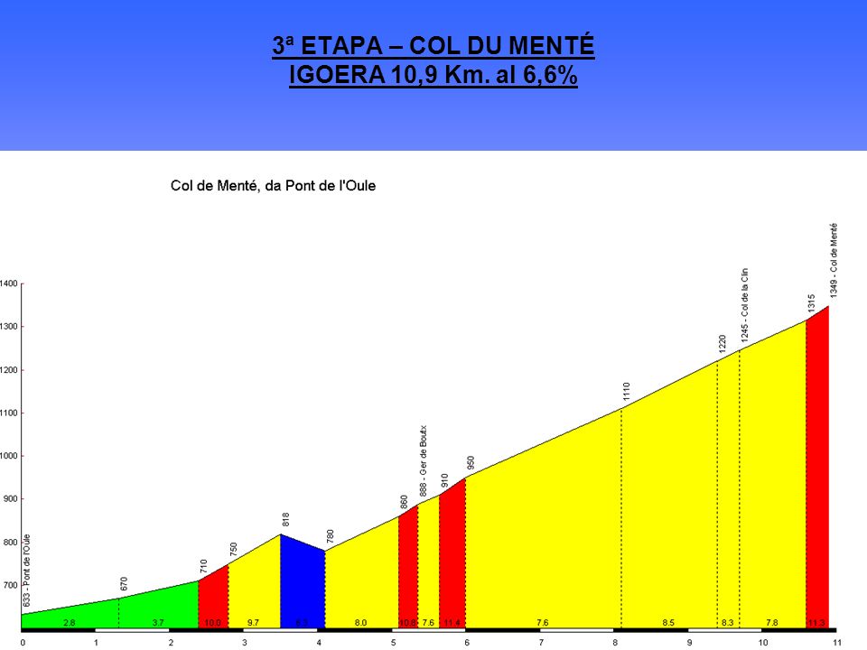 3ª ETAPA – COL DU MENTÉ IGOERA 10,9 Km. al 6,6%