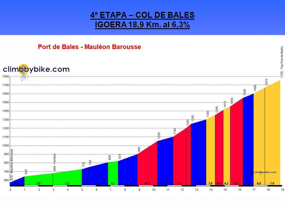 4ª ETAPA – COL DE BALES IGOERA 18,9 Km. al 6,3%