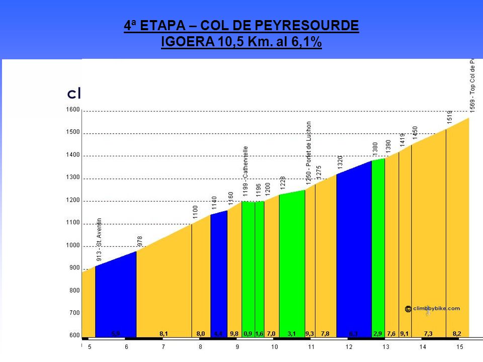 4ª ETAPA – COL DE PEYRESOURDE IGOERA 10,5 Km. al 6,1%