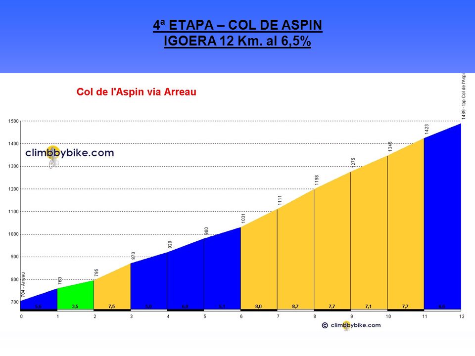 4ª ETAPA – COL DE ASPIN IGOERA 12 Km. al 6,5%