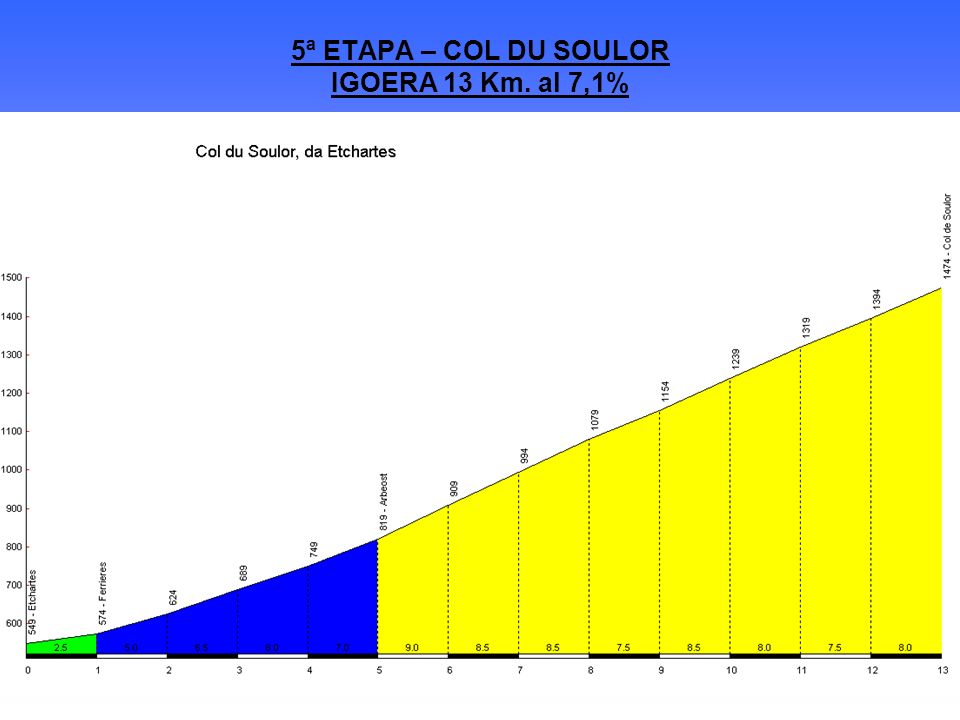 5ª ETAPA – COL DU SOULOR IGOERA 13 Km. al 7,1%
