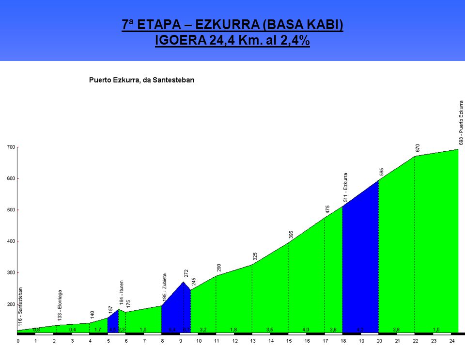 7ª ETAPA – EZKURRA (BASA KABI) IGOERA 24,4 Km. al 2,4%