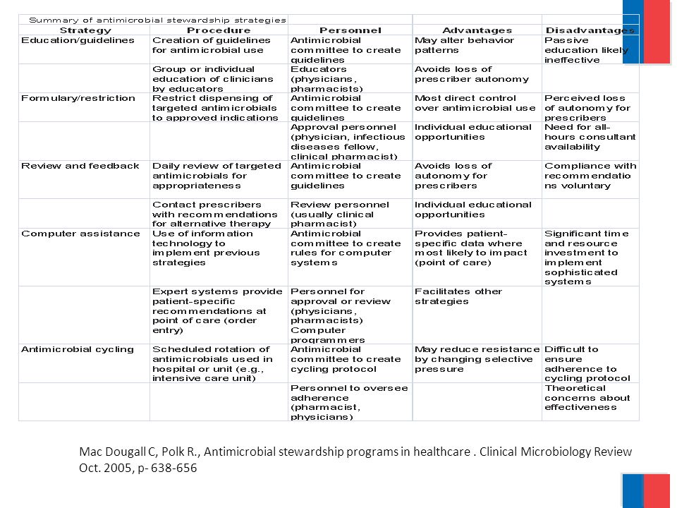 Mac Dougall C, Polk R., Antimicrobial stewardship programs in healthcare . Clinical Microbiology Review
