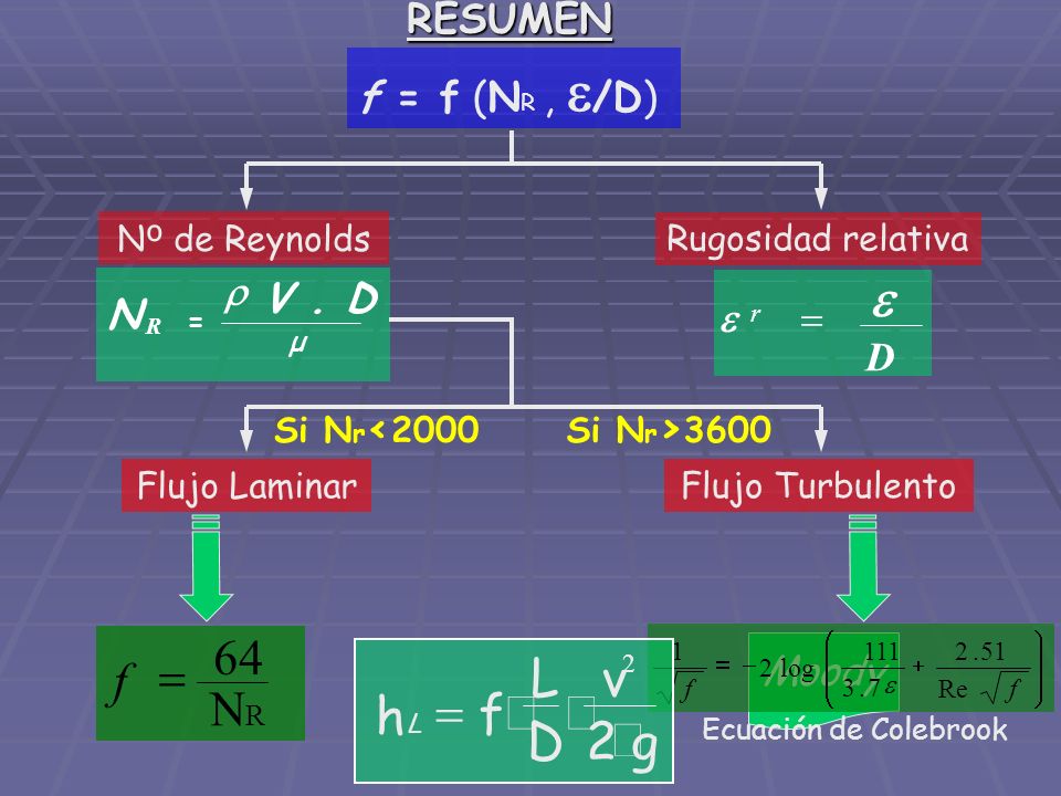 e g v D L f h × = 2 64 = f NR RESUMEN f = f (NR , /D) r V . D N = D