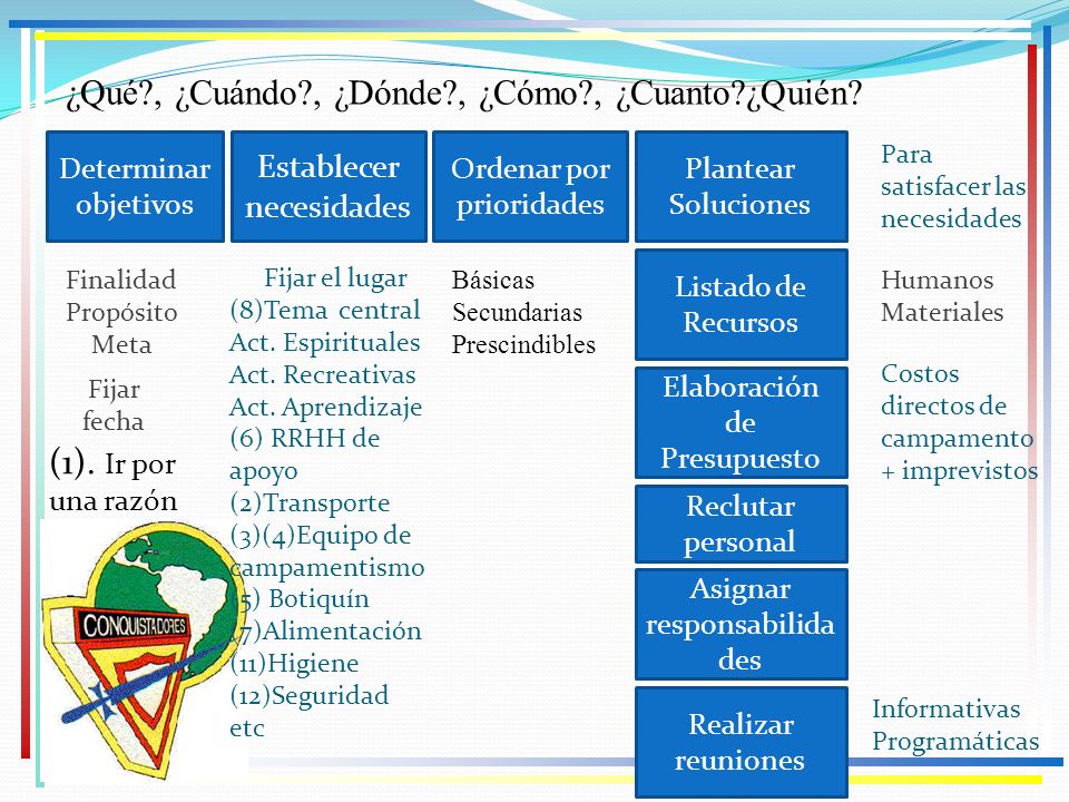 ¿Qué , ¿Cuándo , ¿Dónde , ¿Cómo , ¿Cuanto ¿Quién
