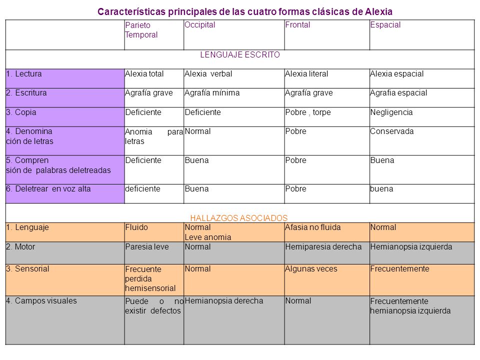 Características principales de las cuatro formas clásicas de Alexia