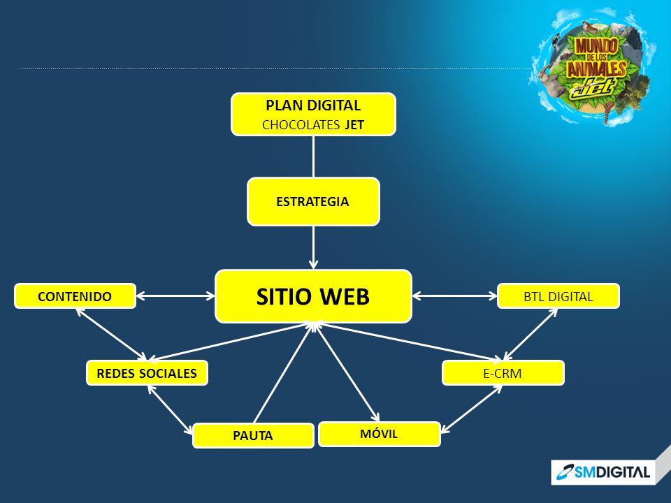 SITIO WEB PLAN DIGITAL CHOCOLATES JET ESTRATEGIA CONTENIDO BTL DIGITAL