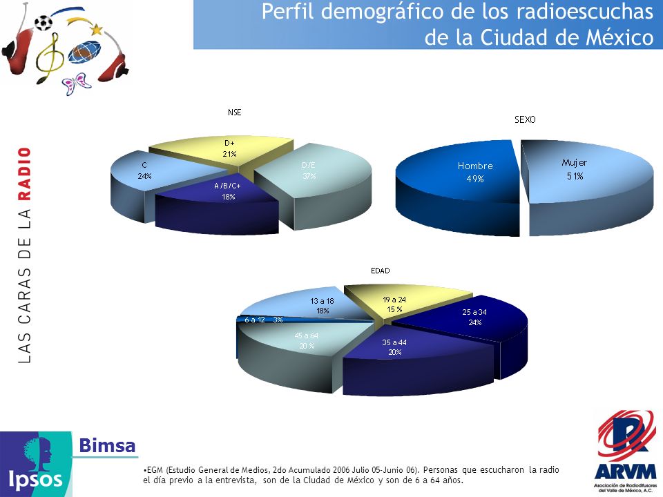 Perfil demográfico de los radioescuchas de la Ciudad de México
