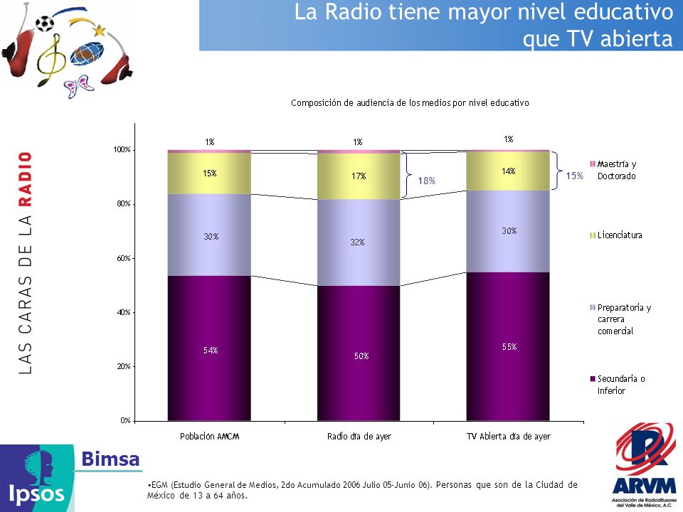 La Radio tiene mayor nivel educativo que TV abierta