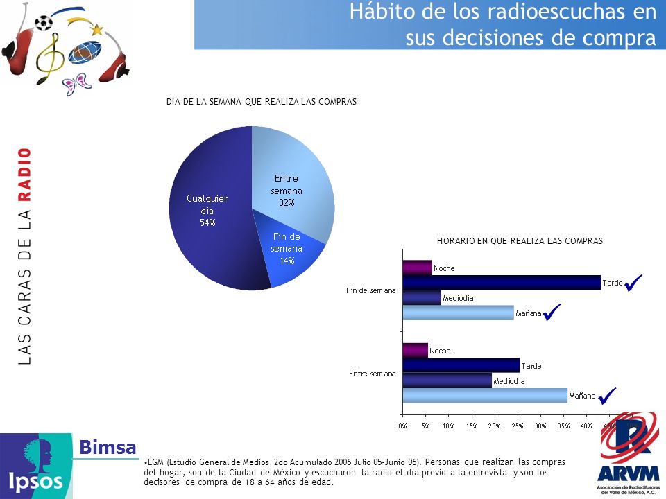    Hábito de los radioescuchas en sus decisiones de compra Bimsa