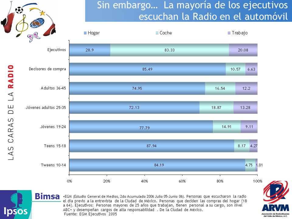 Sin embargo… La mayoría de los ejecutivos escuchan la Radio en el automóvil
