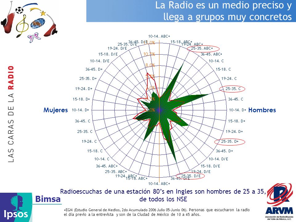 La Radio es un medio preciso y llega a grupos muy concretos