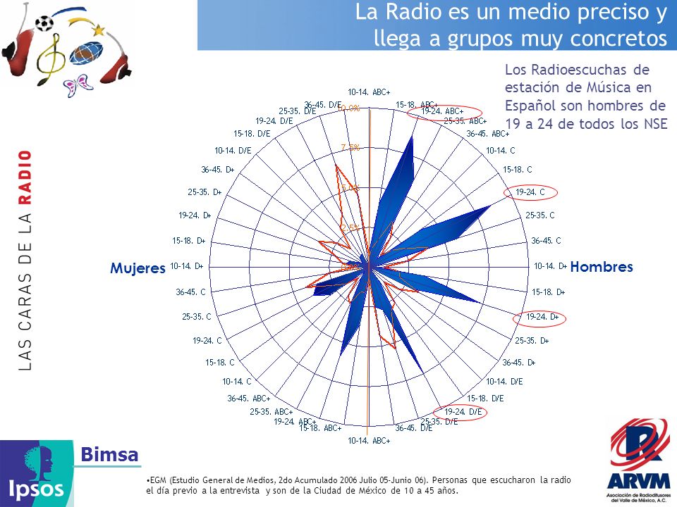 La Radio es un medio preciso y llega a grupos muy concretos