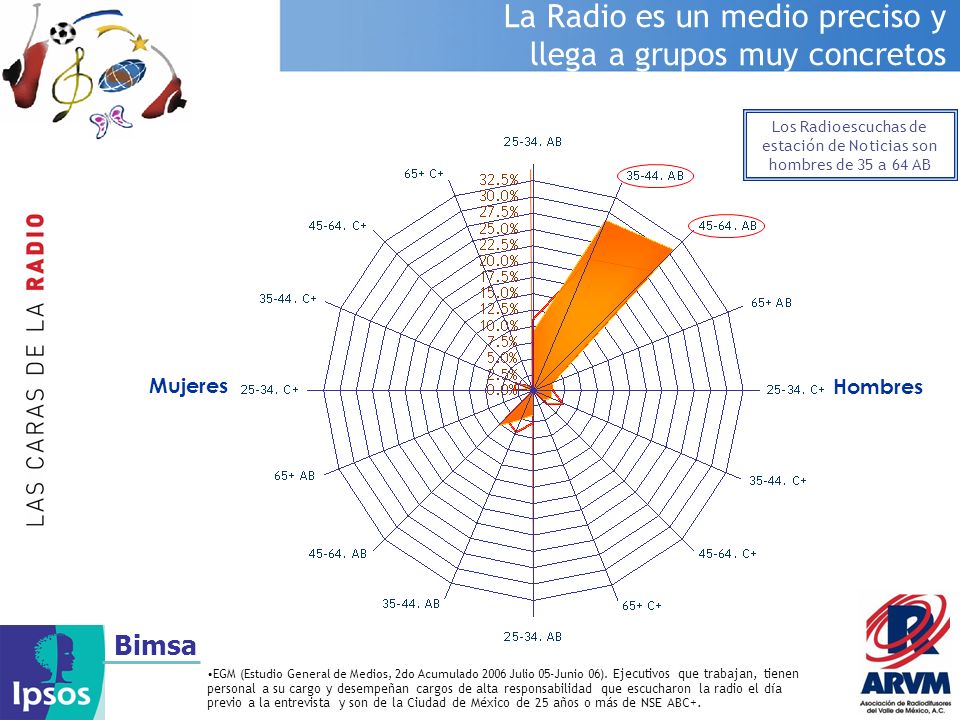 Los Radioescuchas de estación de Noticias son hombres de 35 a 64 AB