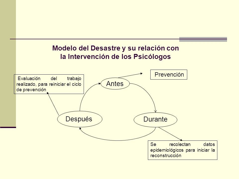 Modelo del Desastre y su relación con la Intervención de los Psicólogos