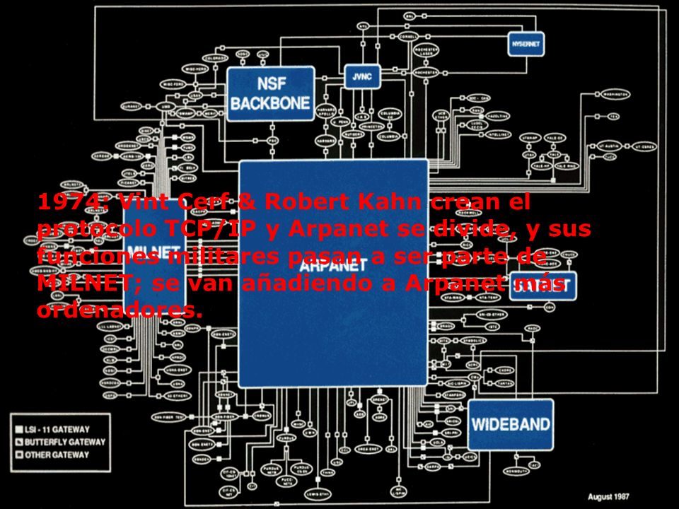 1974: Vint Cerf & Robert Kahn crean el protocolo TCP/IP y Arpanet se divide, y sus funciones militares pasan a ser parte de MILNET; se van añadiendo a Arpanet más ordenadores.