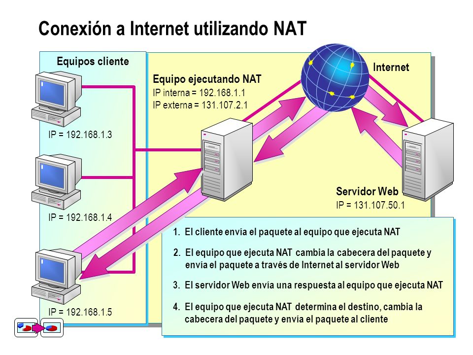 Conexión a Internet utilizando NAT