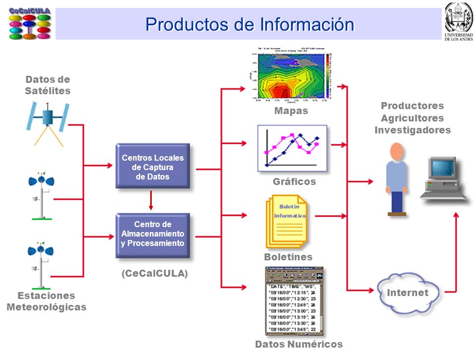 Productos de Información