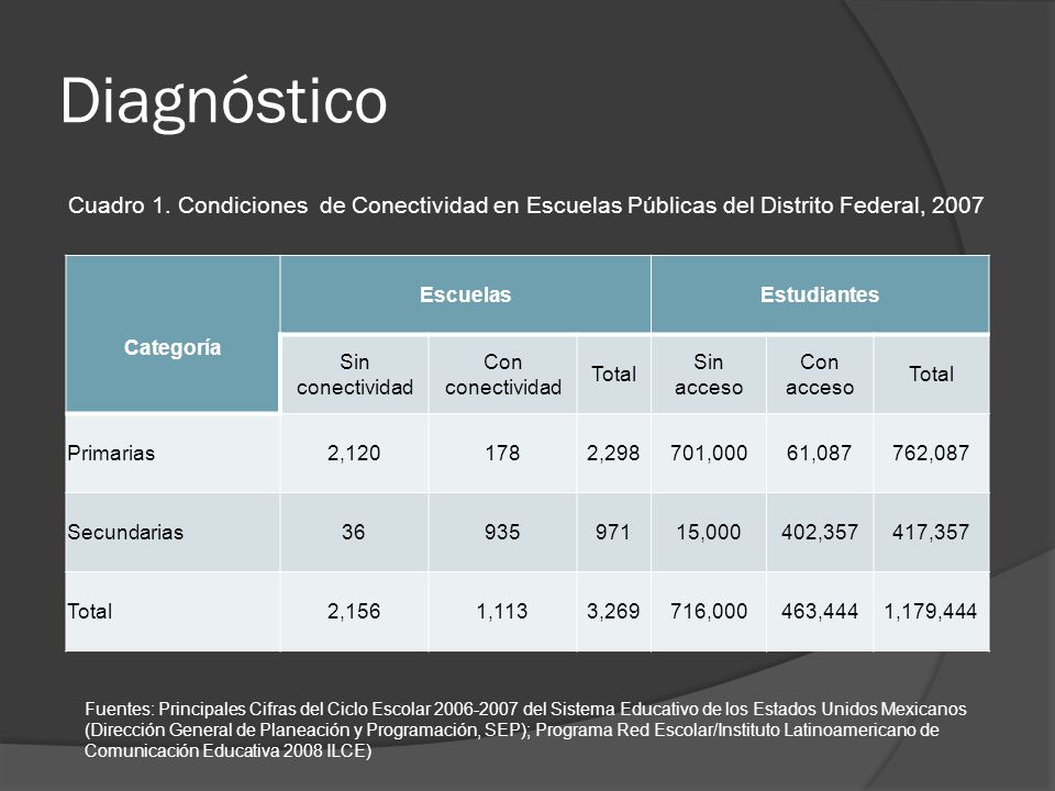 Diagnóstico Cuadro 1. Condiciones de Conectividad en Escuelas Públicas del Distrito Federal,