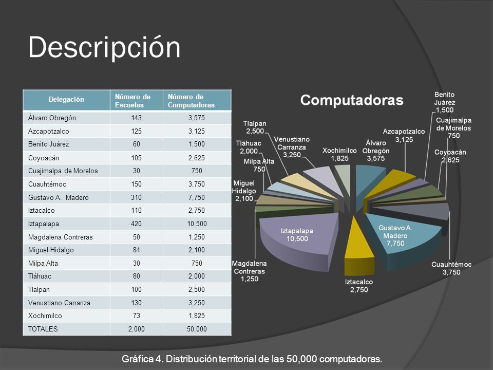 Gráfica 4. Distribución territorial de las 50,000 computadoras.