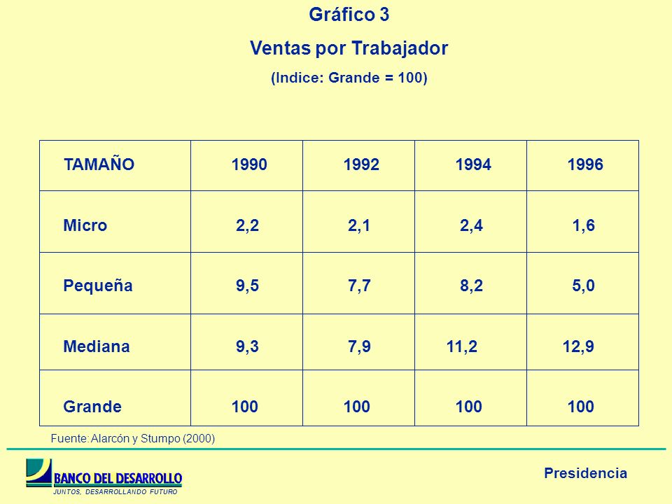 Gráfico 3 Ventas por Trabajador