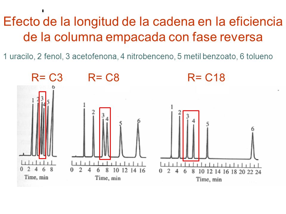 Efecto de la longitud de la cadena en la eficiencia de la columna empacada con fase reversa