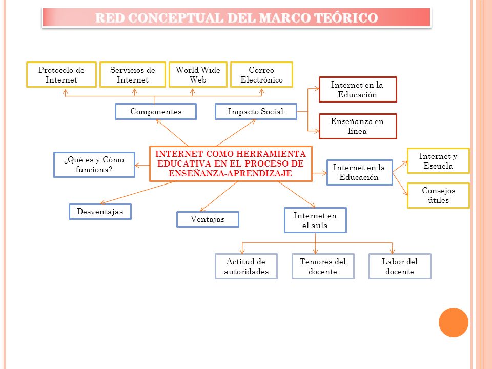 RED CONCEPTUAL DEL MARCO TEÓRICO