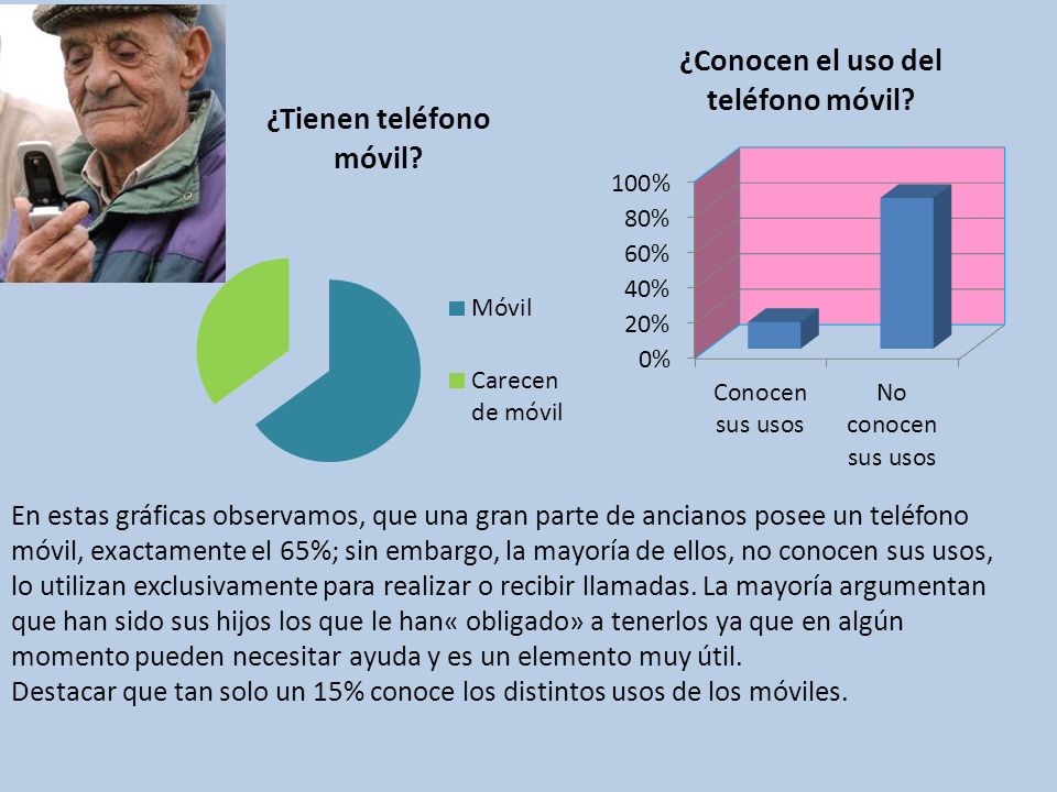 En estas gráficas observamos, que una gran parte de ancianos posee un teléfono móvil, exactamente el 65%; sin embargo, la mayoría de ellos, no conocen sus usos, lo utilizan exclusivamente para realizar o recibir llamadas.