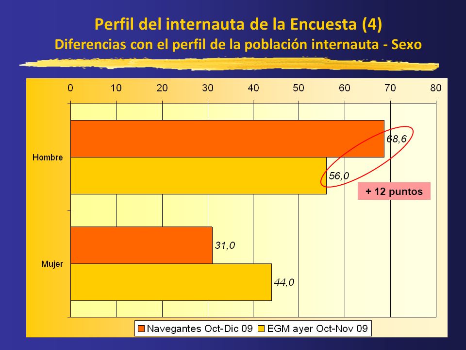 Perfil del internauta de la Encuesta (4) Diferencias con el perfil de la población internauta - Sexo