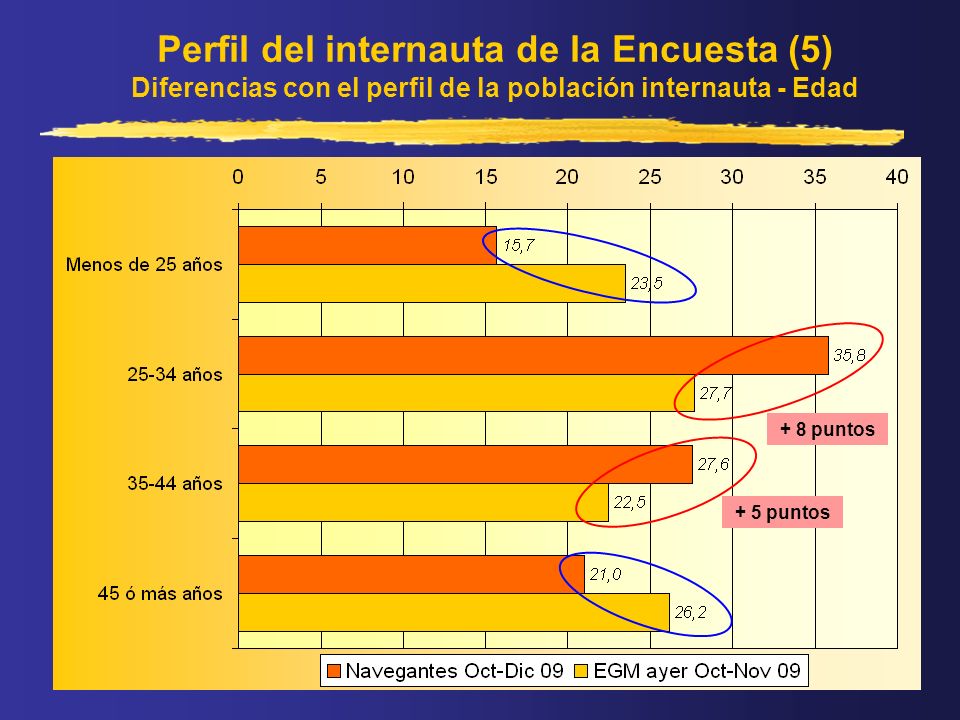 Perfil del internauta de la Encuesta (5) Diferencias con el perfil de la población internauta - Edad