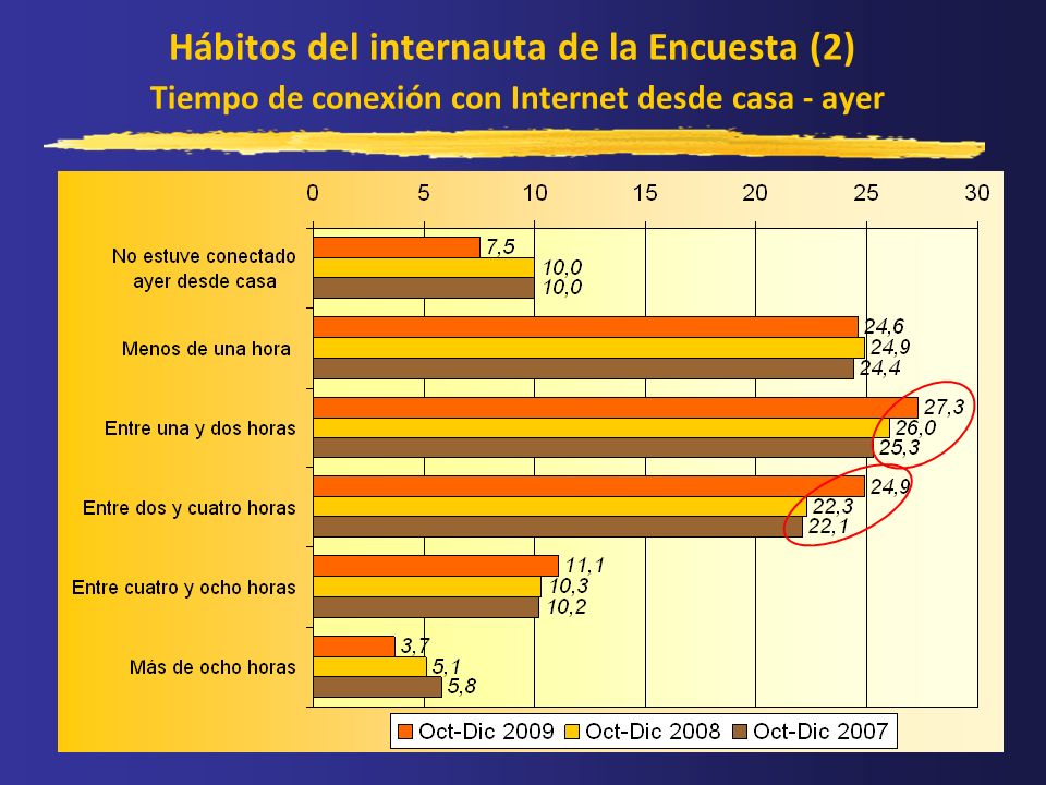Hábitos del internauta de la Encuesta (2) Tiempo de conexión con Internet desde casa - ayer