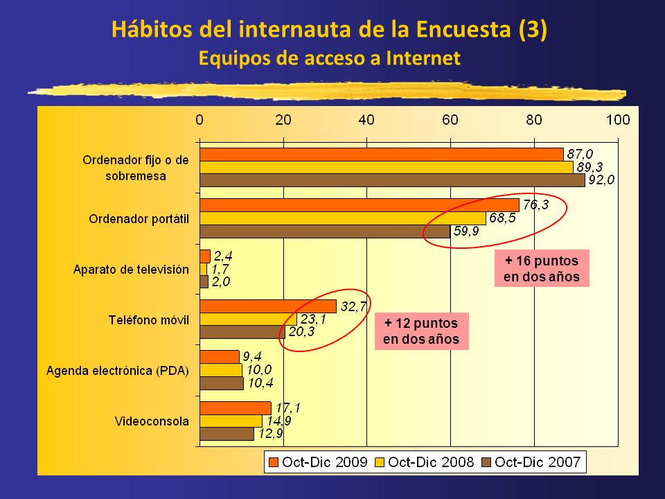 Hábitos del internauta de la Encuesta (3) Equipos de acceso a Internet