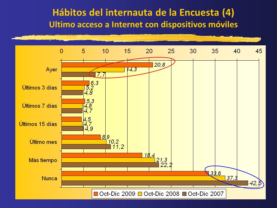Hábitos del internauta de la Encuesta (4) Ultimo acceso a Internet con dispositivos móviles