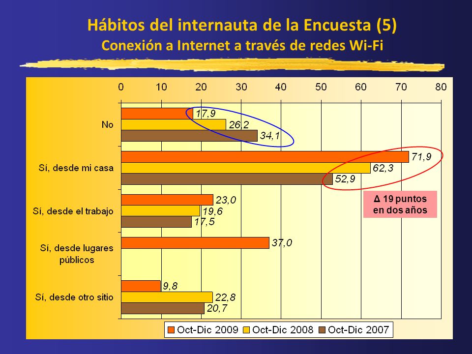 Hábitos del internauta de la Encuesta (5) Conexión a Internet a través de redes Wi-Fi