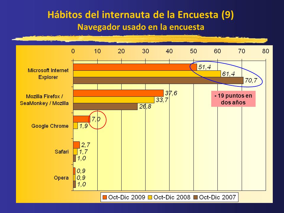 Hábitos del internauta de la Encuesta (9) Navegador usado en la encuesta
