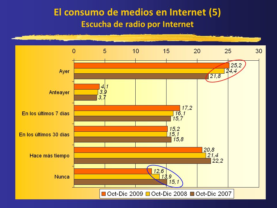 El consumo de medios en Internet (5) Escucha de radio por Internet