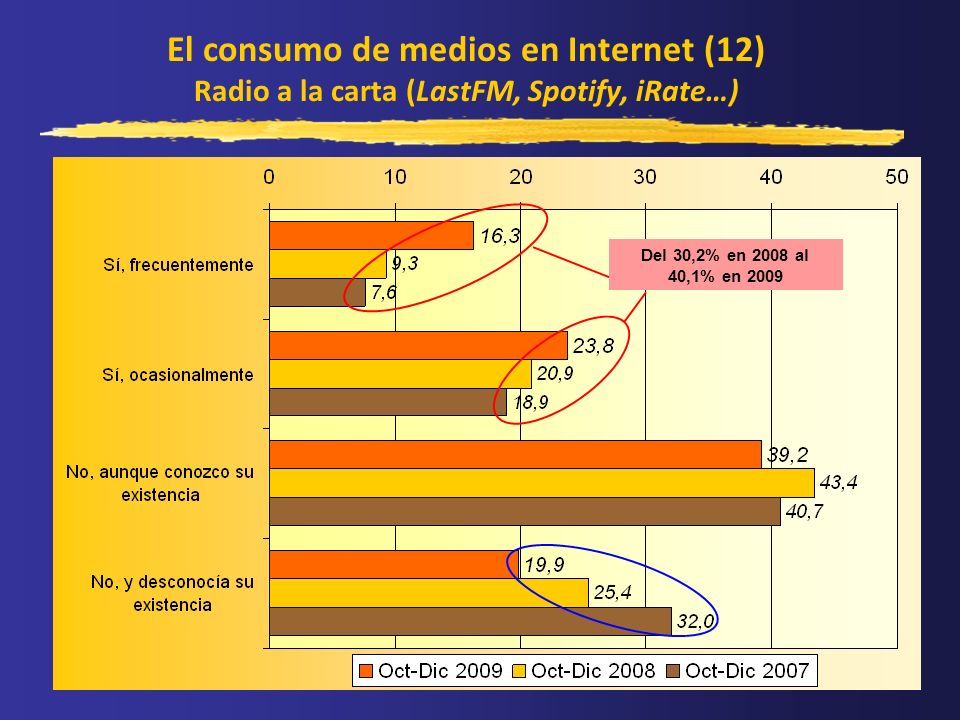 El consumo de medios en Internet (12) Radio a la carta (LastFM, Spotify, iRate…)