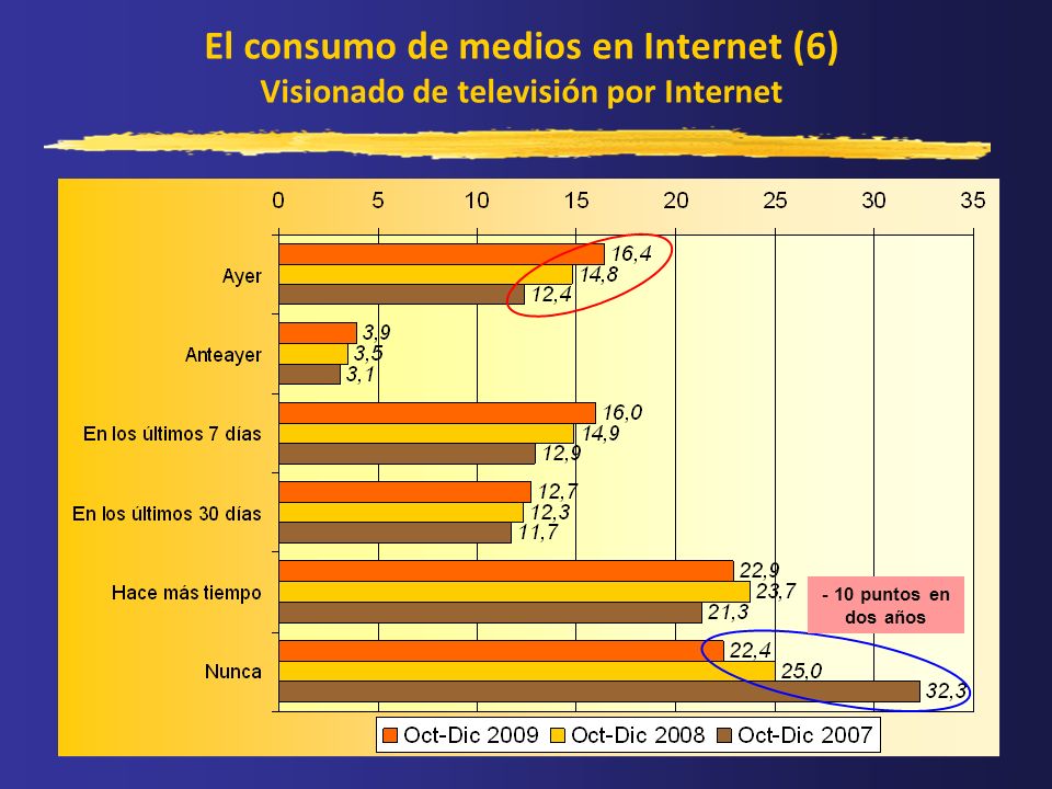 El consumo de medios en Internet (6) Visionado de televisión por Internet
